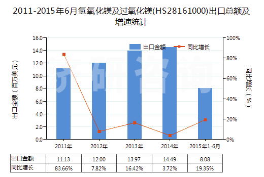 2011-2015年6月氫氧化鎂及過(guò)氧化鎂(HS28161000)出口總額及增速統(tǒng)計(jì) 2011-2015年6月氫氧化鎂及過(guò)氧化鎂(HS28161000)出口總額及增速統(tǒng)計(jì)